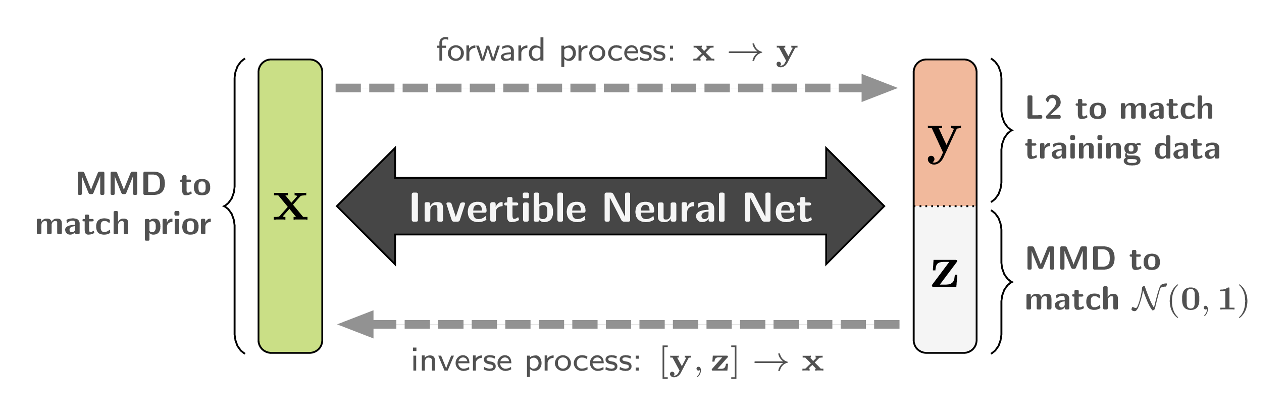 Loss functions used in training our Invertible Neural Networks